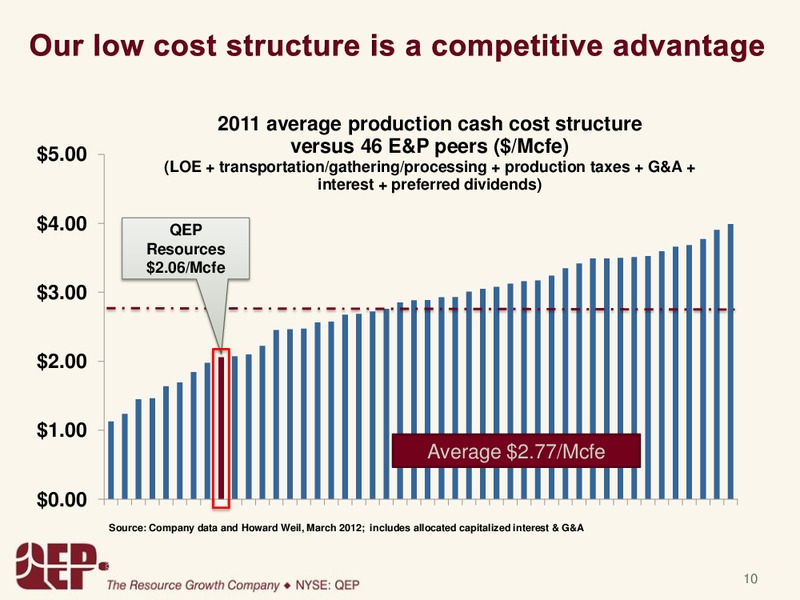 Capital One Southcoast 2012 Energy Conference – QEP Resources, Inc. – slide 9