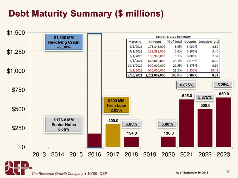Capital One Southcoast 2012 Energy Conference – QEP Resources, Inc. – slide 31