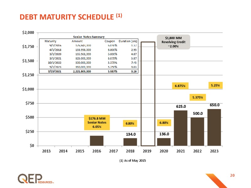 May 2015 Investor Presentation – QEP Resources, Inc. – slide 18
