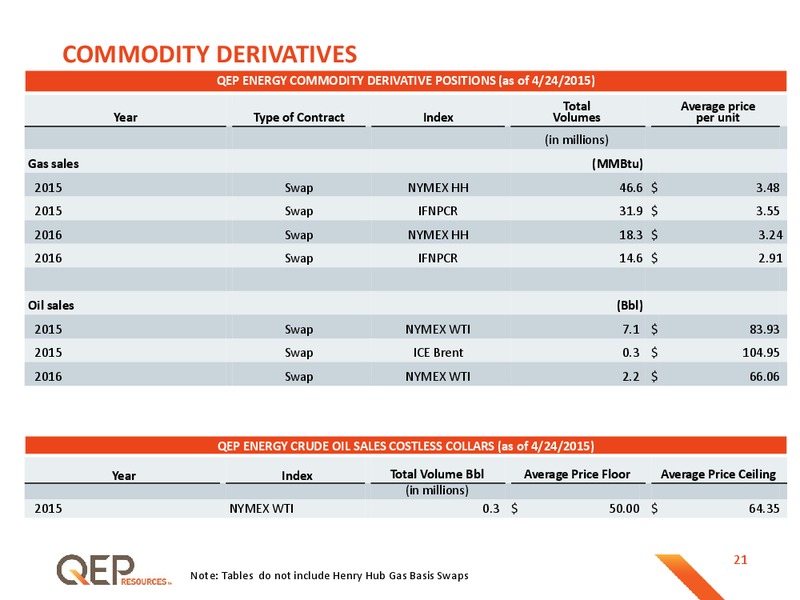 May 2015 Investor Presentation – QEP Resources, Inc. – slide 19