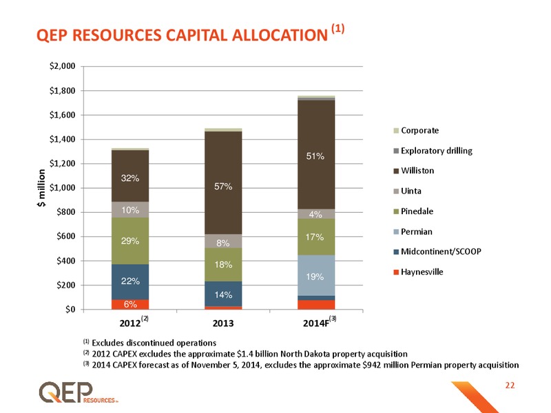 January 2015 Investor Presentation – QEP Resources, Inc. – slide 22