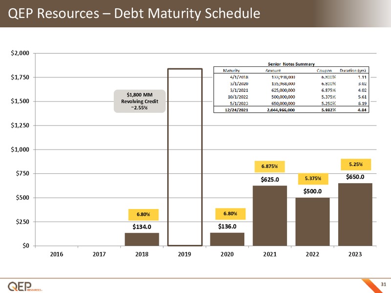 Q4 2016 Corporate Update – QEP Resources, Inc. – slide 30