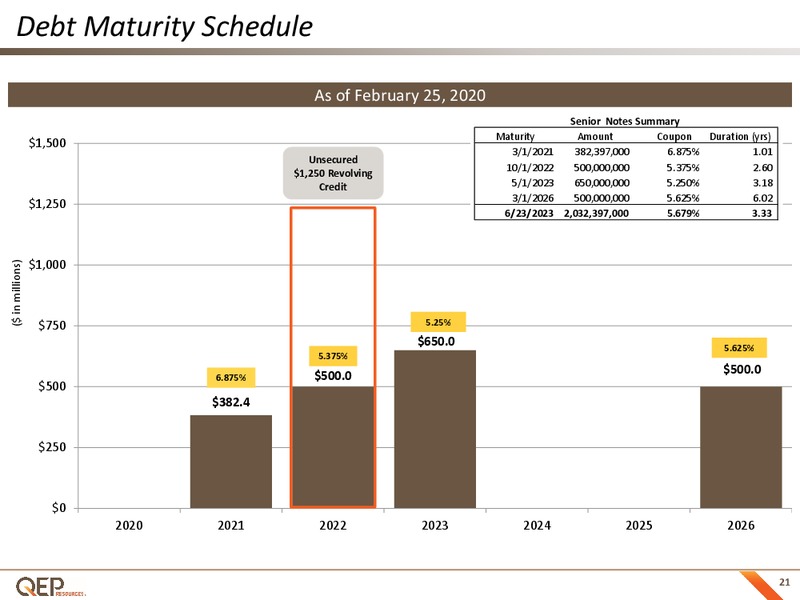 Q4 2019 Earnings Presentation – QEP Resources, Inc. – slide 20