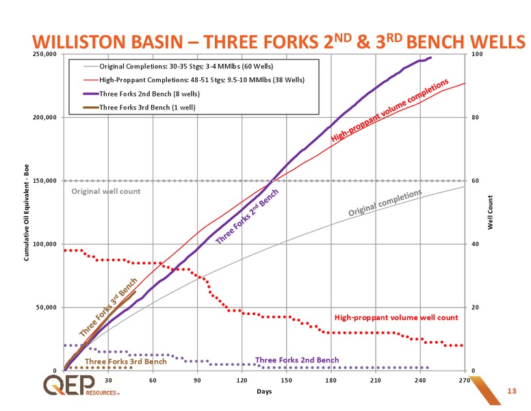 March 2016 Investor Presentation – QEP Resources, Inc. – slide 12