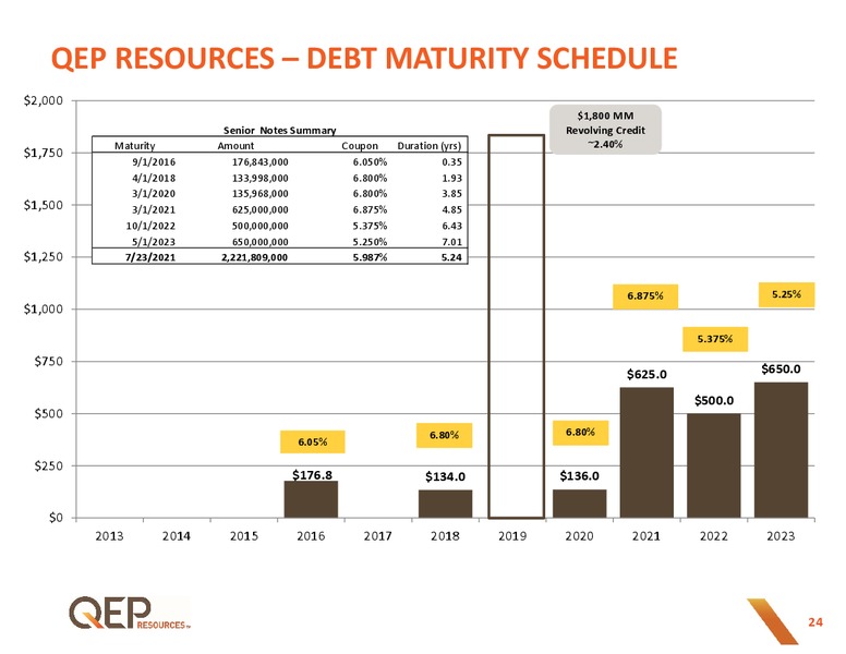 May 2016 Investor Presentation – QEP Resources, Inc. – slide 23