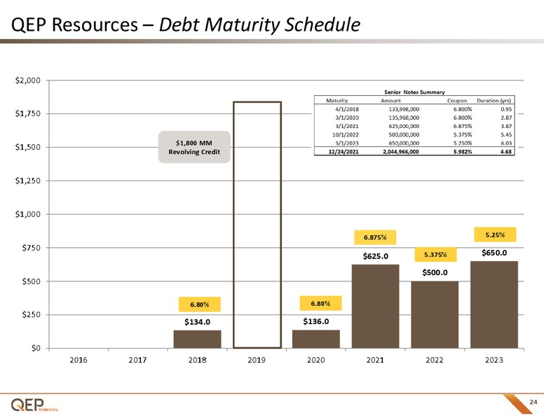 Q1 2017 Investor Presentation – QEP Resources, Inc. – slide 23