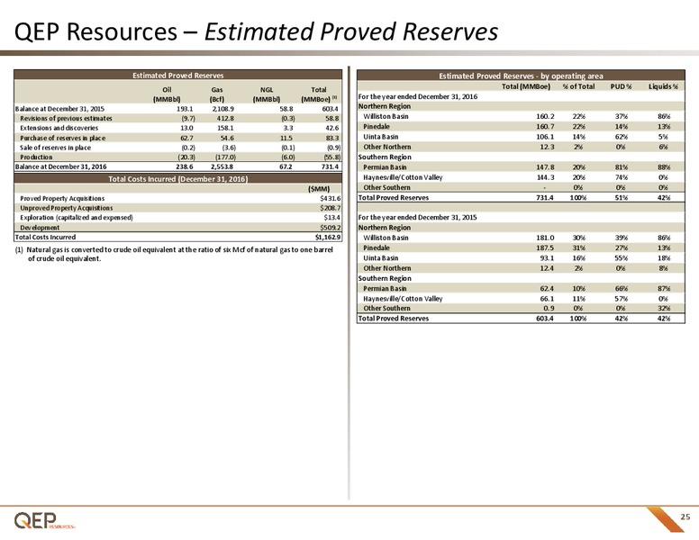 Q1 2017 Investor Presentation – QEP Resources, Inc. – slide 24