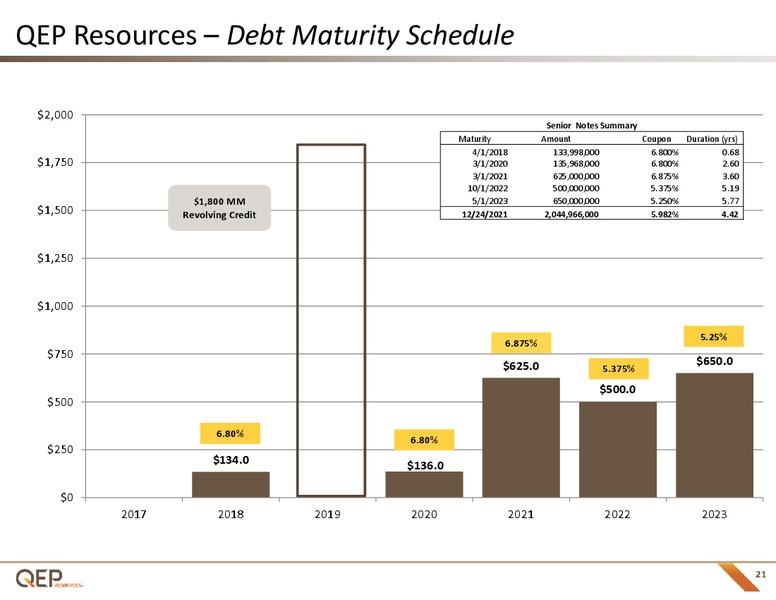 July 2017 Investor Presentation – QEP Resources, Inc. – slide 20