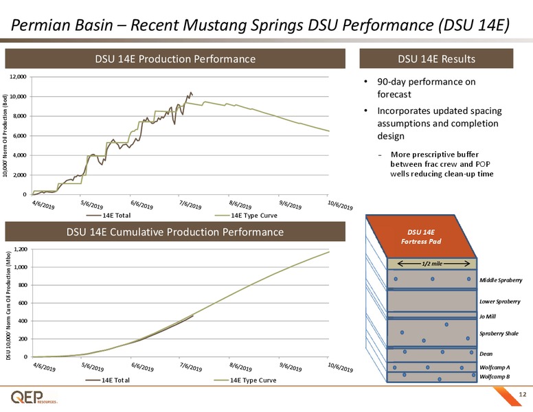 2Q 2019 Earnings Presentation – QEP Resources, Inc. – slide 11