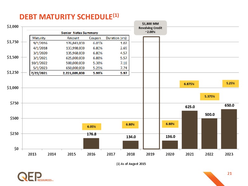 Barclays Capital CEO Energy Power Conference – QEP Resources, Inc. – slide 21