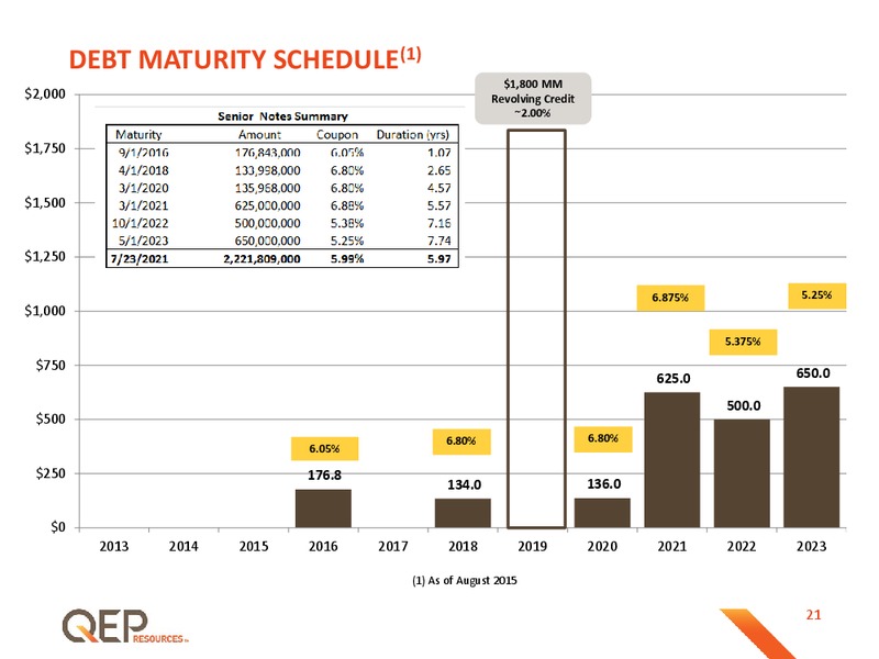 October 2015 Investor Presentation – QEP Resources, Inc. – slide 21