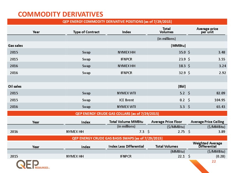 October 2015 Investor Presentation – QEP Resources, Inc. – slide 22