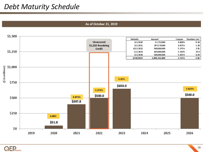 3Q 2019 Earnings Presentation – QEP Resources, Inc. – slide 17