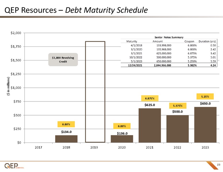 October 2017 Investor Presentation – QEP Resources, Inc. – slide 22