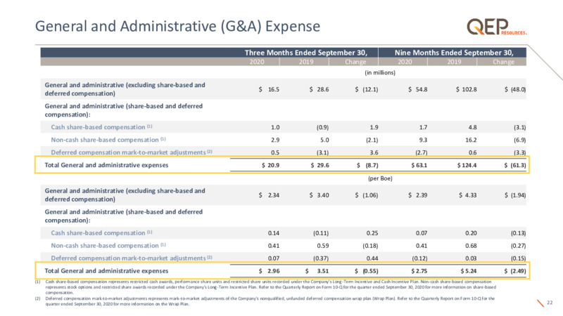 Q3 2020 Earnings Presentation – QEP Resources, Inc. – slide 21