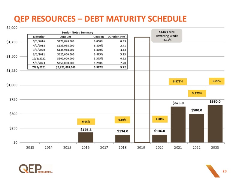 November 2015 Investor Presentation – QEP Resources, Inc. – slide 21