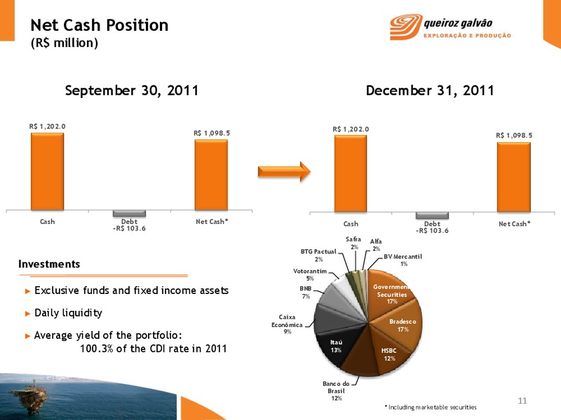 Q4 2011 EARNINGS CALL – QGEP Participacoes SA – slide 11