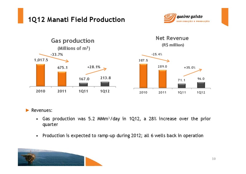 PRESENTATION OF FIRST QUARTER 2012 RESULTS – QGEP Participacoes SA – slide 10