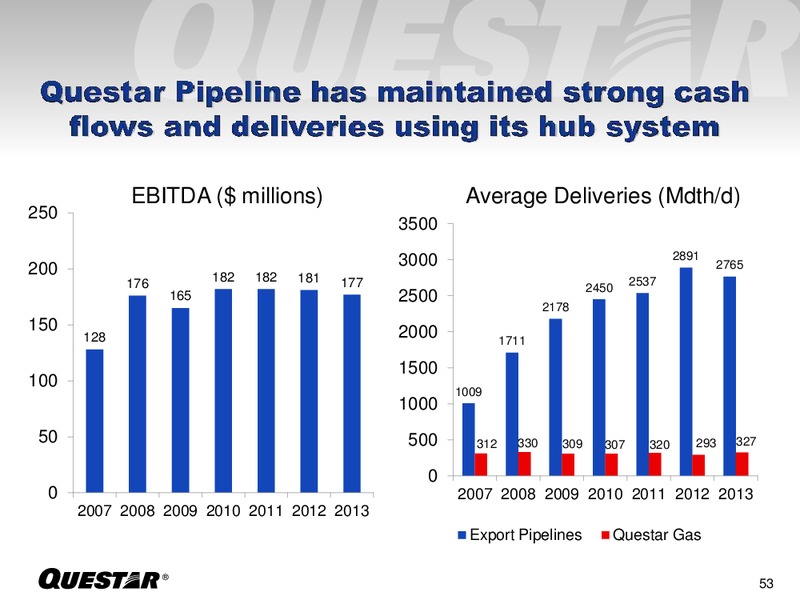 INVESTOR PRESENTATION – Questar Corp – slide 53