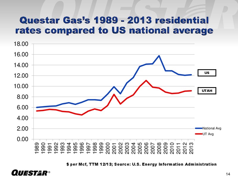 EUROPEAN ROADSHOW INVESTOR PRESENTATION – Questar Corp – slide 14