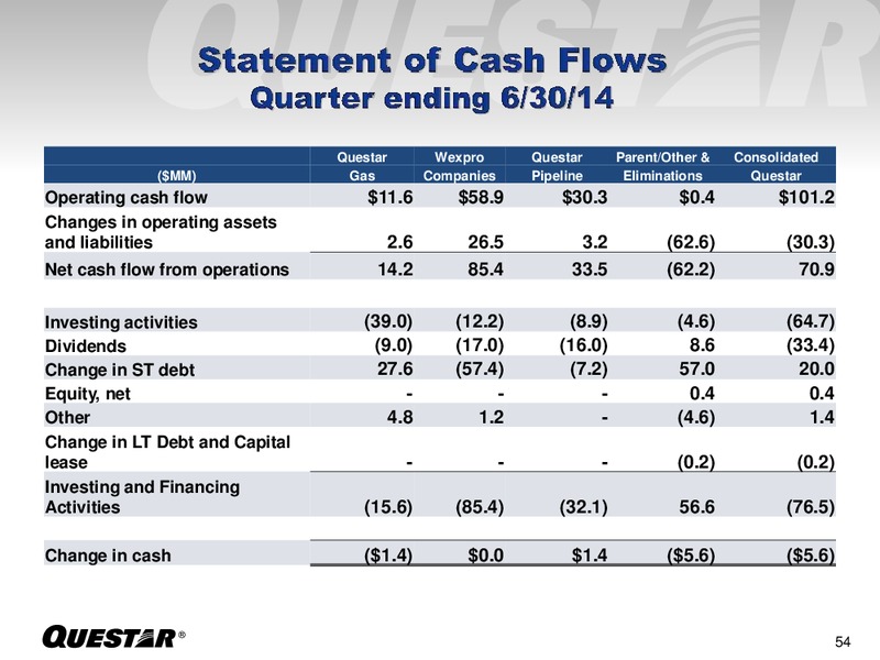 INVESTOR PRESENTATION – Questar Corp – slide 54