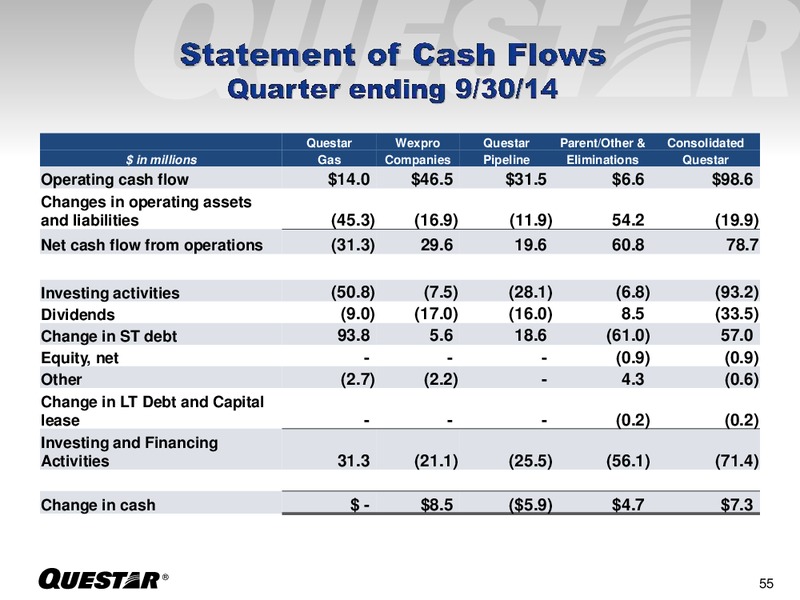 INVESTOR PRESENTATION – Questar Corp – slide 55