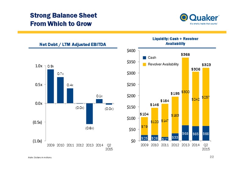 August 2015 Investor Presentation – Quaker Chemical Corporation – slide 21