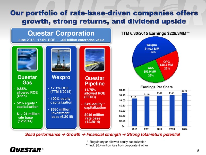 September 2015 Investor Presentation – Questar Corp – slide 5