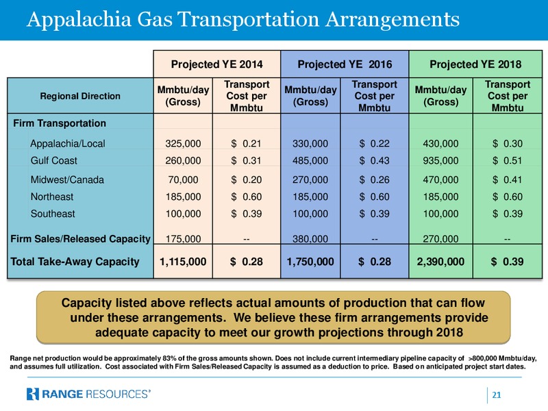 January 2015 Company Presentation – Range Resources Corp – slide 20