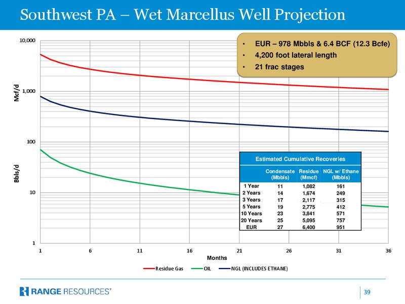 January 2015 Company Presentation – Range Resources Corp – slide 38