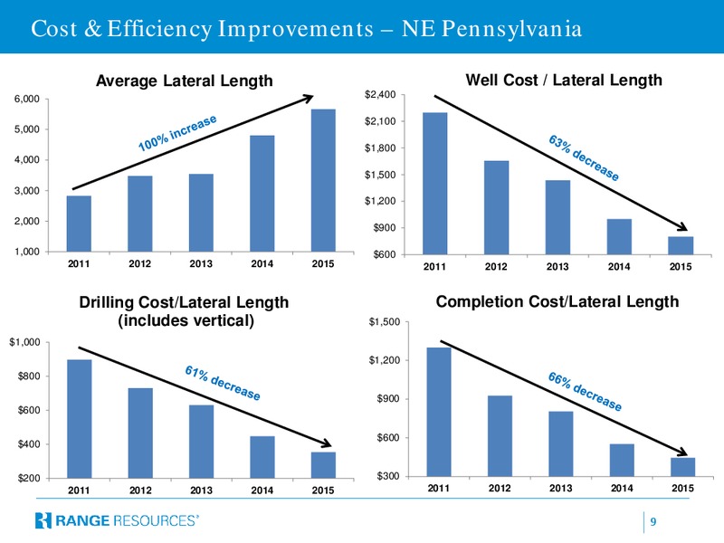 February 2015 Company Presentation – Range Resources Corp – slide 8