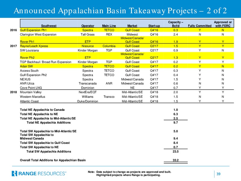February 2015 Company Presentation – Range Resources Corp – slide 38