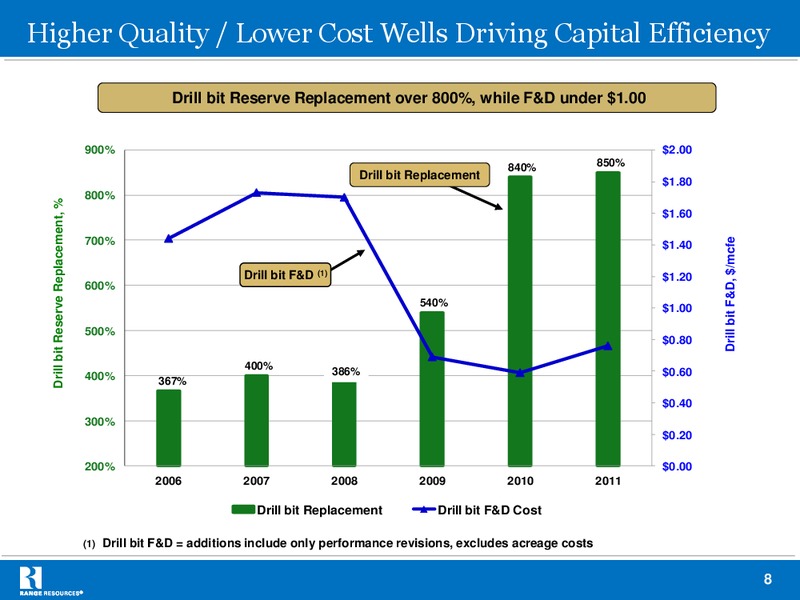 Company Presentation – Range Resources Corp – slide 7