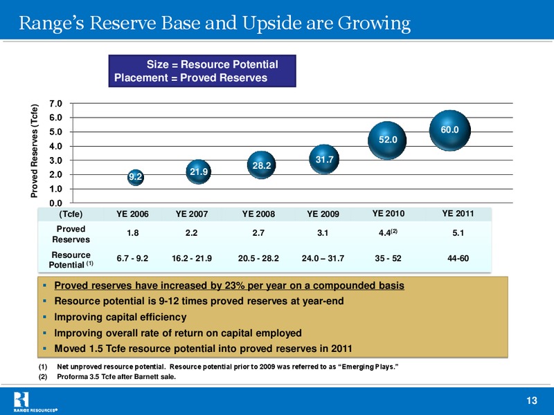 Company Presentation – Range Resources Corp – slide 12
