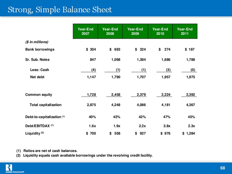 Company Presentation – Range Resources Corp – slide 67