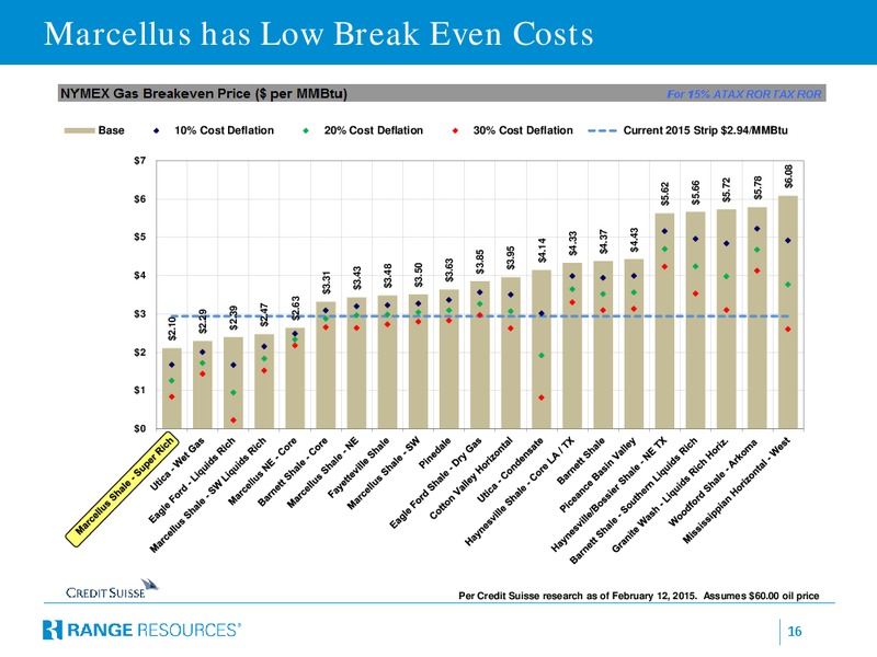 CITI GLOBAL ENERGY & UTILITIES CONFERENCE – Range Resources Corp – slide 15