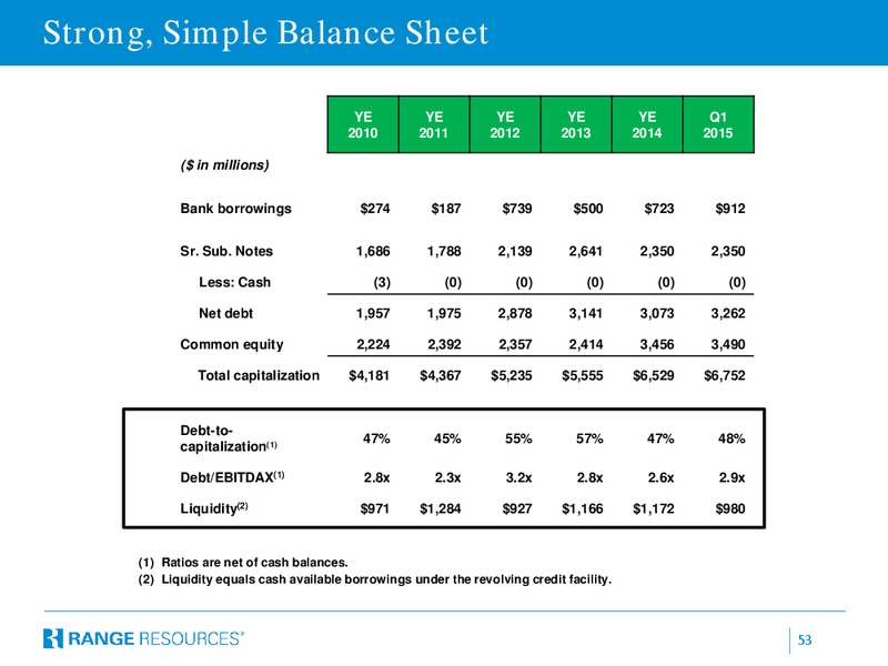 CITI GLOBAL ENERGY & UTILITIES CONFERENCE – Range Resources Corp – slide 52
