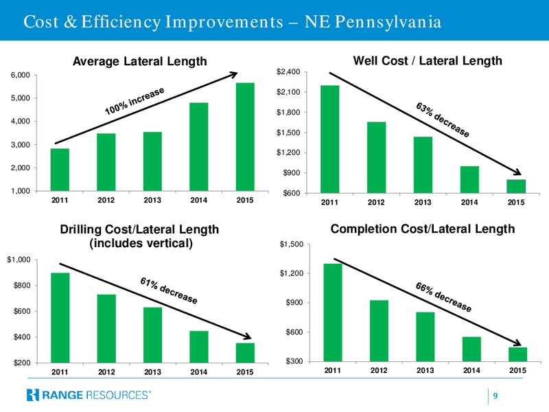 BERNSTEIN STRATEGIC DECISIONS CONFERENCE – Range Resources Corp – slide 8