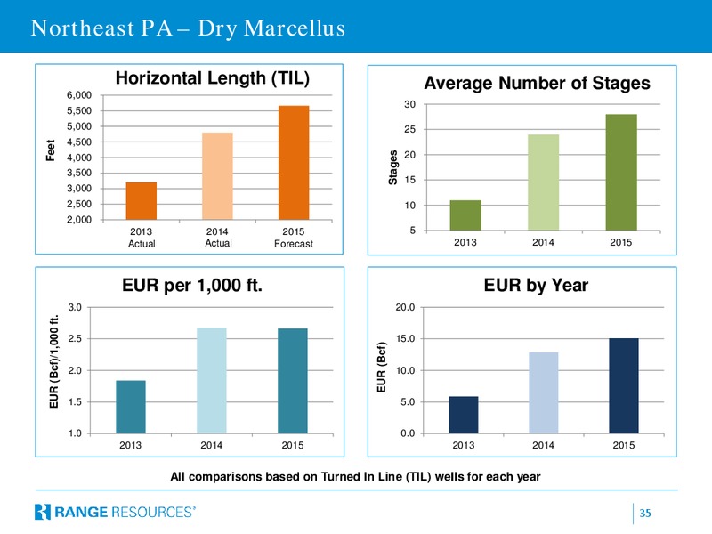 BERNSTEIN STRATEGIC DECISIONS CONFERENCE – Range Resources Corp – slide 34