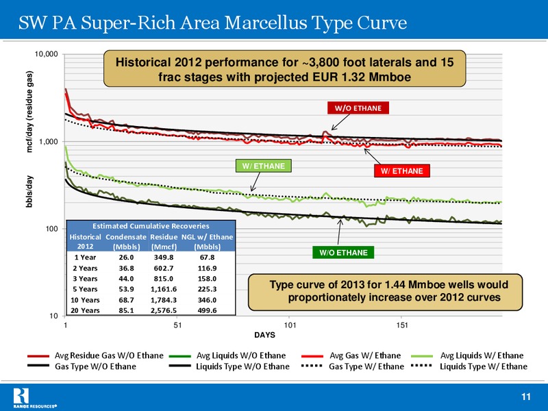 SUNTRUST ROBINSON HUMPHREY 2013 PLAY BY PLAY OIL & GAS CONFERENCE – Range Resources Corp – slide 10