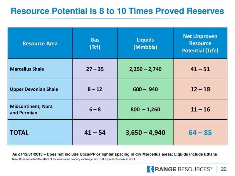 DUG East – Range Resources Corp – slide 20