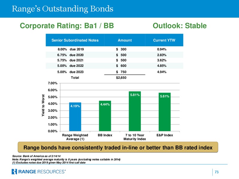 Range Resources Corporation Company Presentation – Range Resources Corp – slide 69