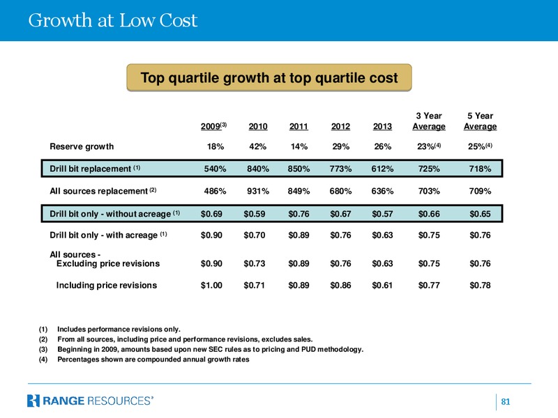 Company Presentation – Range Resources Corp – slide 77