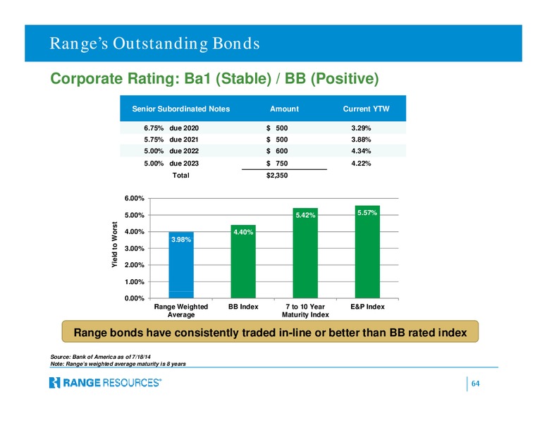 Company Presentation – Range Resources Corp – slide 63