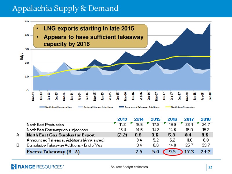 COMPANY PRESENTATION – Range Resources Corp – slide 21