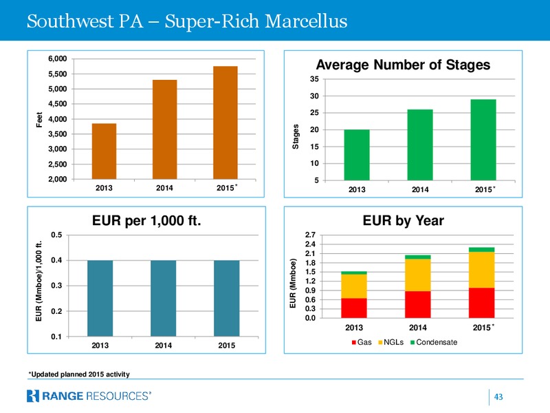 COMPANY PRESENTATION – Range Resources Corp – slide 42