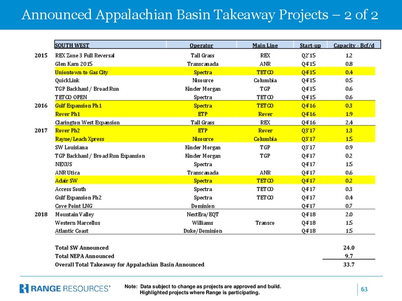 COMPANY PRESENTATION – Range Resources Corp – slide 62