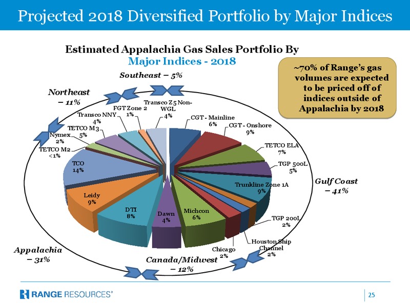 Takeaway Capacity In Appalachia – Range Resources Corp – slide 24