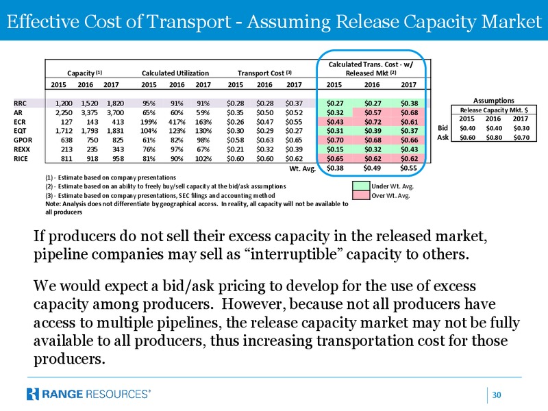 Takeaway Capacity In Appalachia – Range Resources Corp – slide 29