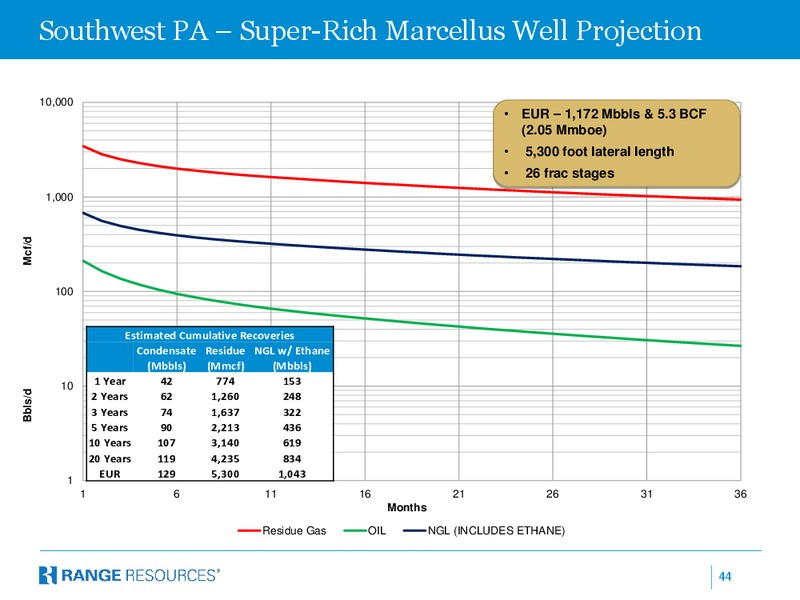 COMPANY PRESENTATION – Range Resources Corp – slide 43